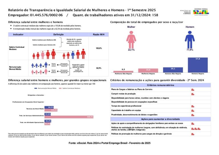Relatório de Transparência e Igualdade Salarial de Mulheres e Homens – 1º Semestre 2025